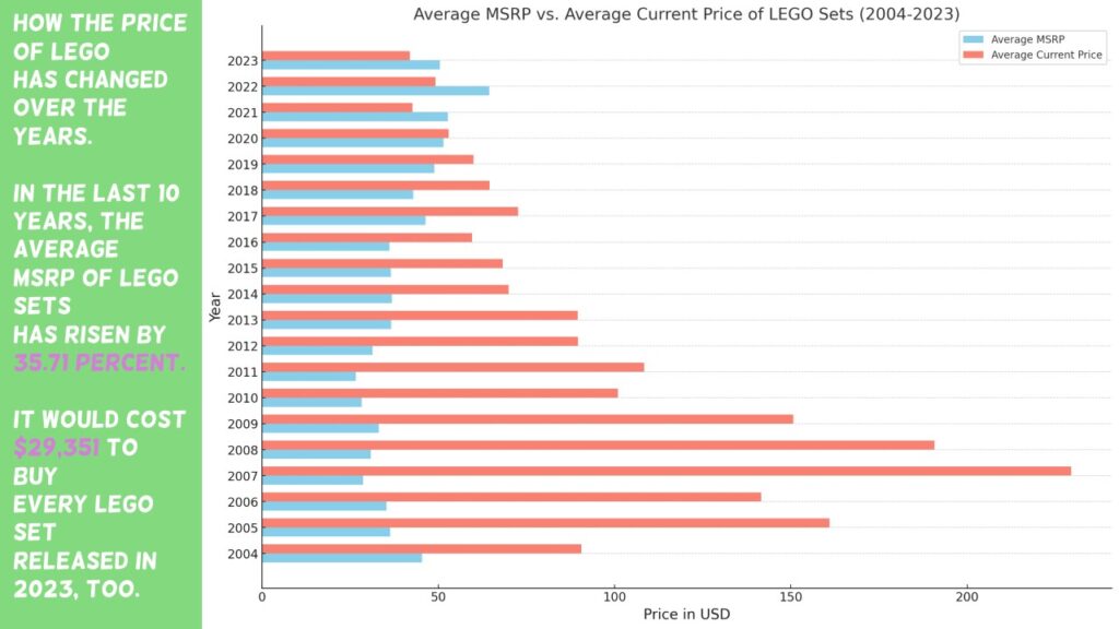 A graph showing the change in avg. MSRP of LEGO sets between the years 2003 - 2024. It's a narrow increase, though there's also a plot of resale price which shows earlier sets much higher valued.

Text on the left: "How the price of LEGO has changed over the years. 

In the last 10 years, the average MSRP of LEGO sets has risen by 35.71 percent.

It would cost $29,351 to buy every LEGO set released in 2023, too."